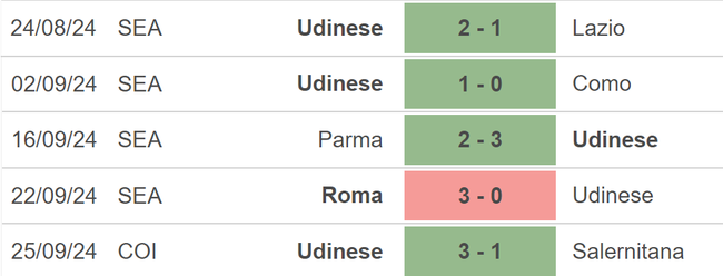 Nhận định, soi tỷ lệ Udinese vs Inter (20h00, 28/9), vòng 6 Serie A - Ảnh 3.