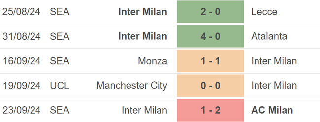 Nhận định, soi tỷ lệ Udinese vs Inter (20h00, 28/9), vòng 6 Serie A - Ảnh 4.