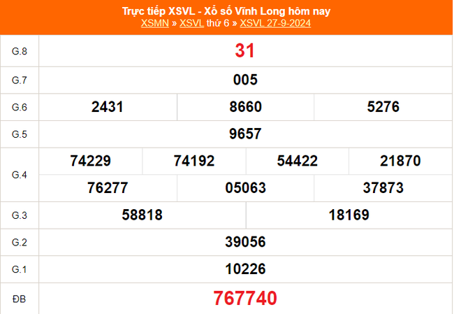 XSVL 27/9 - Kết quả xổ số Vĩnh Long hôm nay 27/9/2024 - Trực tiếp XSVL ngày 27 tháng 9 - Ảnh 1.