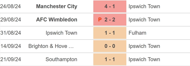 Nhận định, soi tỷ lệ Ipswich vs Aston Villa (20h00, 29/9), vòng 6 Ngoại hạng Anh - Ảnh 2.