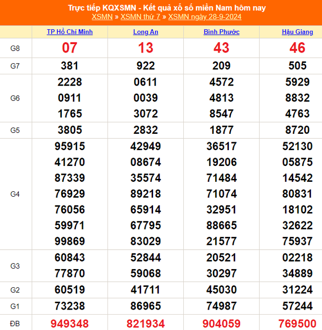 XSMN 4/10 - Kết quả xổ số miền Nam hôm nay 4/10/2024 - Trực tiếp xổ số hôm nay ngày 4 tháng 10 - Ảnh 8.