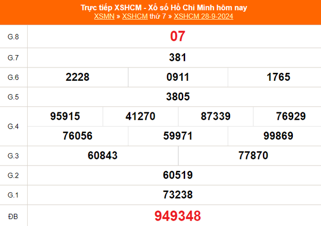 XSHCM 28/9 - XSTP thứ Bẩy - Kết quả xổ số Hồ Chí Minh hôm nay ngày 28/9/2024 - Ảnh 1.