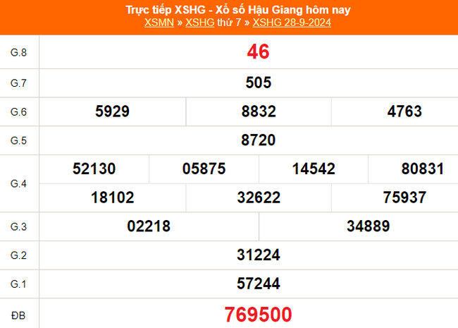 XSHG 28/9 - Kết quả xổ số Hậu Giang hôm nay 28/9/2024 - Trực tiếp XSHG ngày 28 tháng 9 - Ảnh 1.