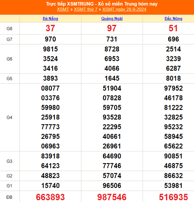 XSMT 28/9 - Kết quả xổ số miền Trung hôm nay 28/9/2024 - Trực tiếp XSMT ngày 28 tháng 9 - Ảnh 1.