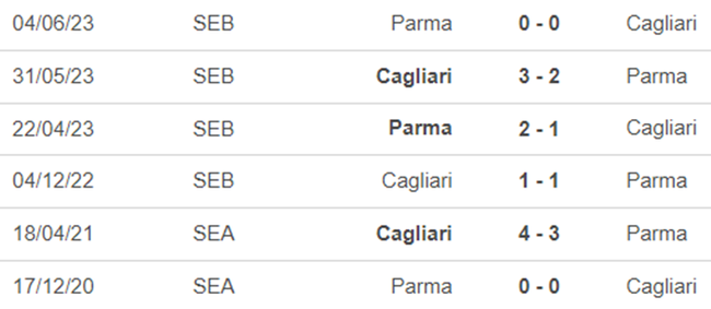 Lịch sử đối đầu Parma vs Cagliari