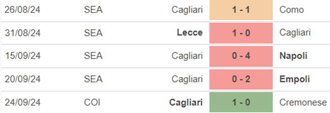 Phong độ Cagliari