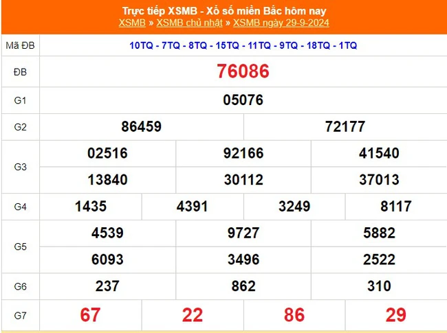 XSMB 29/9 - Kết quả Xổ số miền Bắc hôm nay 29/9/2024 - Trực tiếp XSMB ngày 29 tháng 9 - Ảnh 1.