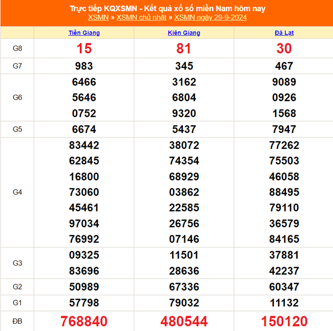 XSMN 29/9 - Kết quả xổ số miền Nam hôm nay 29/9/2024 - Trực tiếp XSMN ngày 29 tháng 9 - Ảnh 1.