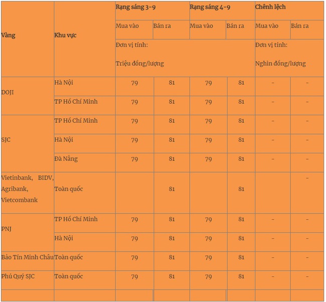 Giá vàng hôm nay 4/9 cập nhật mới nhất - Ảnh 1.
