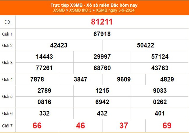 XSMB 3/9 - Kết quả Xổ số miền Bắc hôm nay 3/9/2024 - KQSXMB thứ Ba ngày 3 tháng 9 - Ảnh 1.