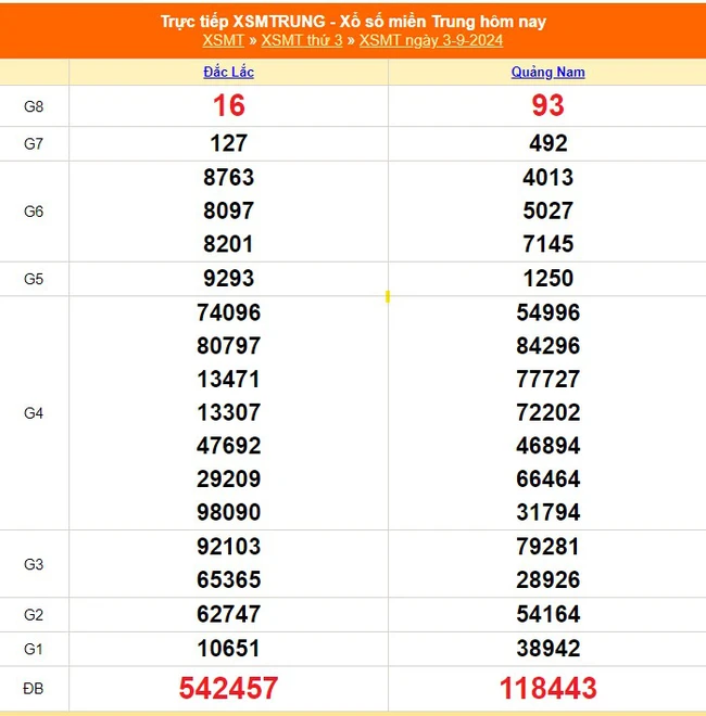 XSMT 3/9 - Kết quả xổ số miền Trung hôm nay 3/9/2024 - KQXSMT thứ Ba ngày 3 tháng 9 - Ảnh 1.