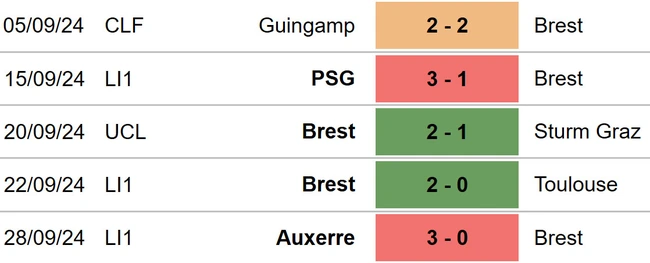 Nhận định, soi tỷ lệ Salzburg vs Brest (23h45, 1/10), cúp C1 châu Âu - Ảnh 3.