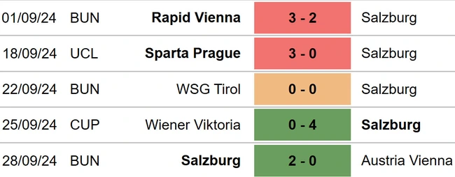 Nhận định, soi tỷ lệ Salzburg vs Brest (23h45, 1/10), cúp C1 châu Âu - Ảnh 2.