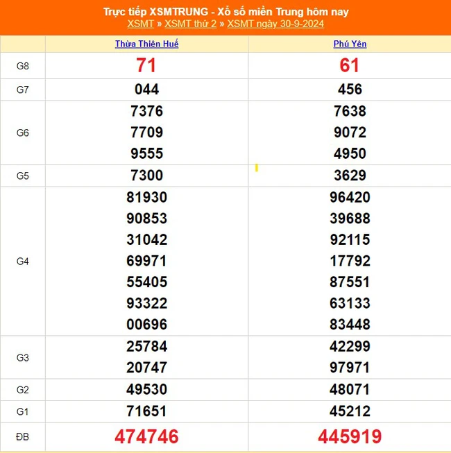 XSMT 30/9 - Kết quả xổ số miền Trung hôm nay 30/9/2024 - Trực tiếp XSMT ngày 30 tháng 9 - Ảnh 1.