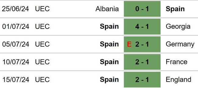 Nhận định, soi tỷ lệ Serbia vs Tây Ban Nha (01h45, 6/9), Nations League 2024-25 - Ảnh 4.