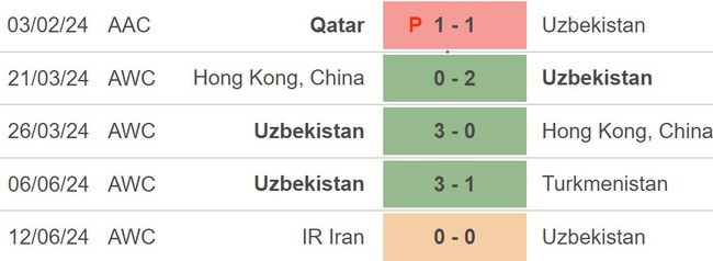 Nhận định, soi tỷ lệ Uzbekistan vs Triều Tiên (21h00, 5/9), Vòng loại World Cup khu vực châu Á - Ảnh 3.