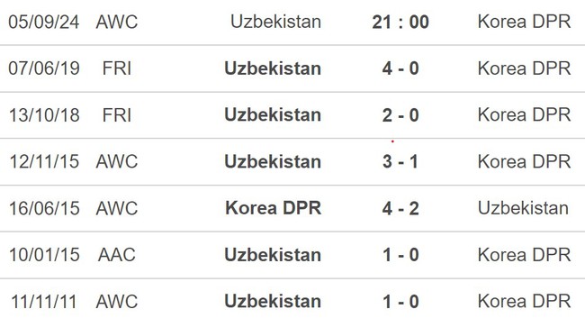 Nhận định, soi tỷ lệ Uzbekistan vs Triều Tiên (21h00, 5/9), Vòng loại World Cup khu vực châu Á - Ảnh 2.