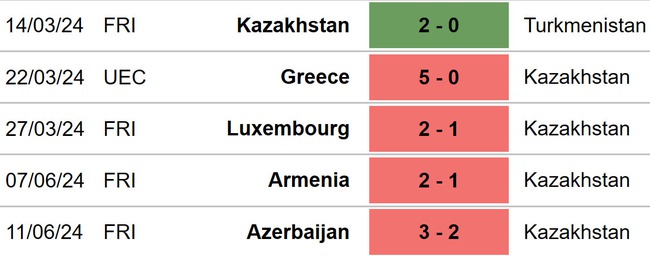 Nhận định, soi tỷ lệ Kazakhstan vs Na Uy (21h00, 6/9), UEFA Nations League 2024-25 - Ảnh 2.