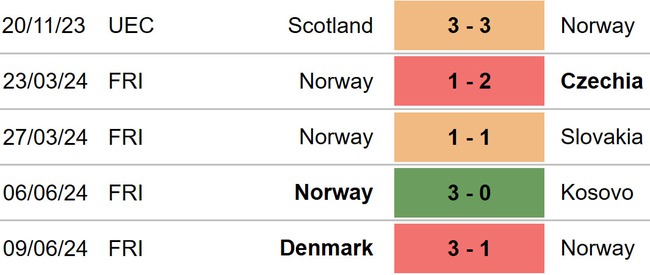 Nhận định, soi tỷ lệ Kazakhstan vs Na Uy (21h00, 6/9), UEFA Nations League 2024-25 - Ảnh 3.
