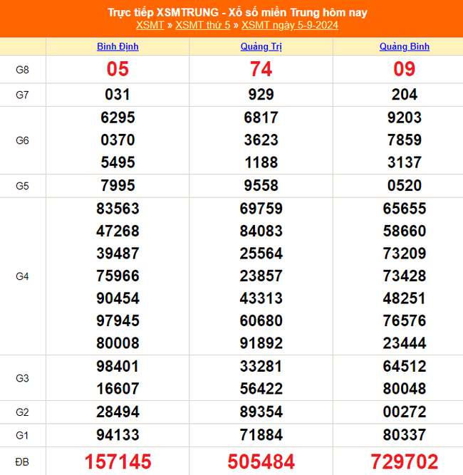 XSMT 7/9 - Kết quả xổ số miền Trung hôm nay 7/9/2024 - Trực tiếp xổ số hôm nay ngày 7 tháng 9 - Ảnh 1.