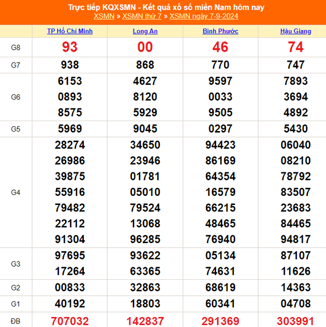 XSMN 11/9 - Kết quả xổ số miền Nam hôm nay 11/9/2024 - Trực tiếp XSMN ngày 11 tháng 9 - Ảnh 5.