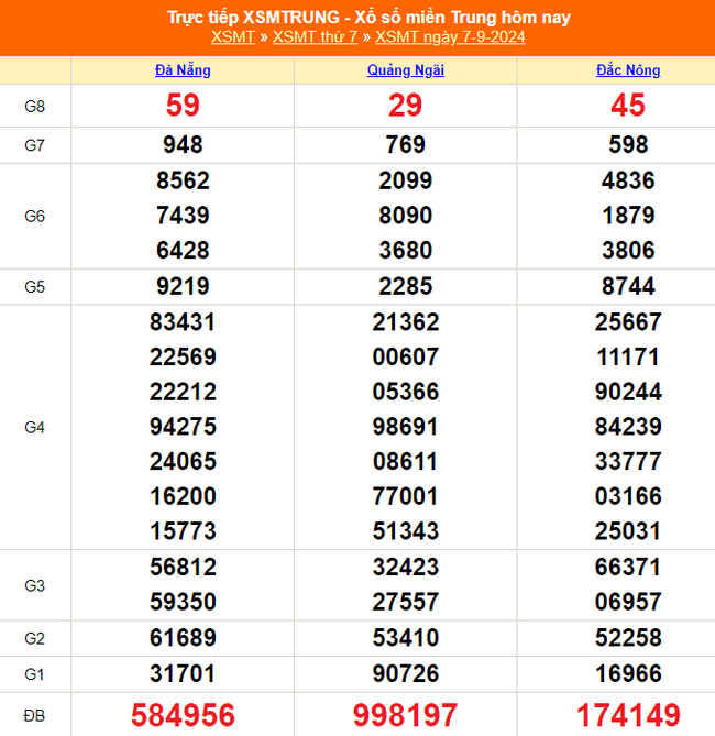 XSMT 8/9 - Kết quả xổ số miền Trung hôm nay 8/9/2024 - KQXSMT ngày 8 tháng 9 - Ảnh 1.