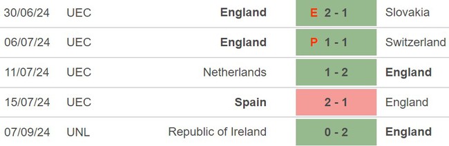 Nhận định, soi tỷ lệ Anh vs Phần Lan (1h45, 11/9), UEFA Nations League - Ảnh 3.