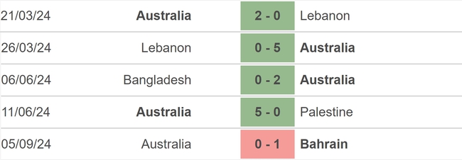 Nhận định, soi tỷ lệ Indonesia vs Úc (19h00, 10/9), vòng loại World Cup 2026 - Ảnh 3.