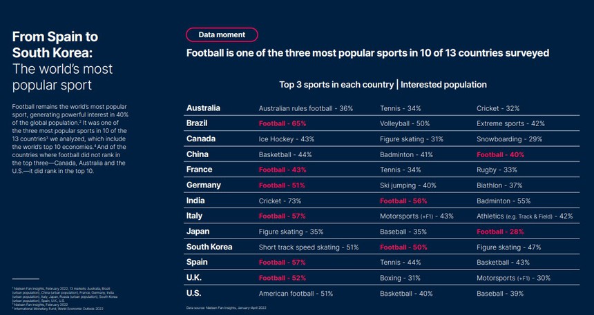 Top 3 môn thể thao được yêu thích nhất ở các quốc gia tham gia khảo sát