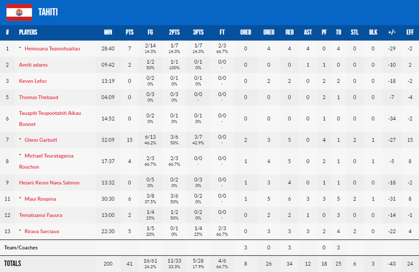 Thắng dễ Tahiti, đội tuyển bóng rổ Việt Nam ra quân thuận lợi ở vòng sơ loại FIBA Asia Cup 2025 - Ảnh 4.
