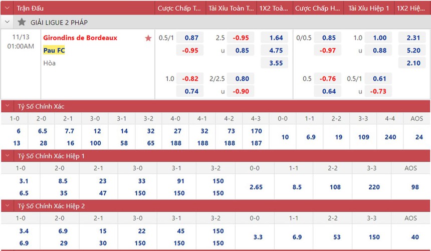 Soi kèo, nhận định Bordeaux vs Pau FC, Ligue 2 vòng 15 (01h00, 13/11) - Ảnh 2.
