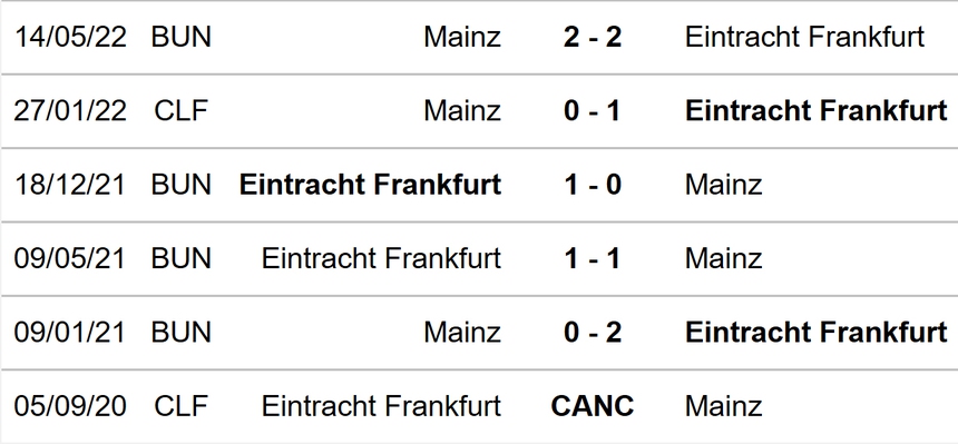 Soi kèo, nhận định Mainz vs Frankfurt. Bundesliga vòng 15 (21h30, 13/11) - Ảnh 3.