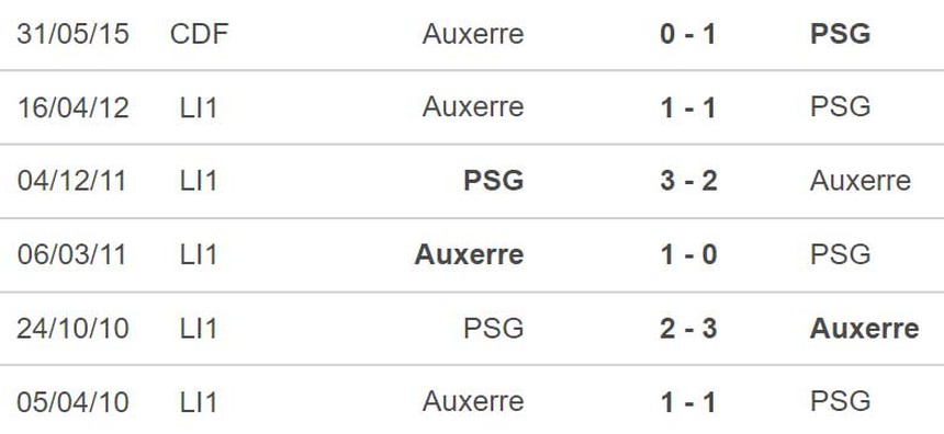 Soi kèo, nhận định PSG vs Auxerre, Ligue 1 vòng 15 (19h00, 13/11) - Ảnh 3.