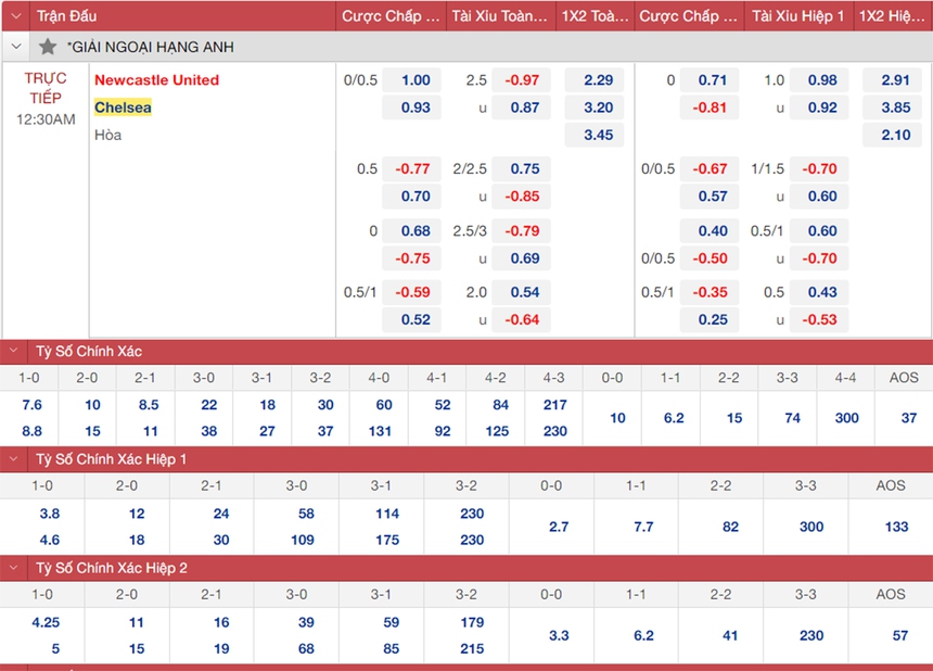 Soi kèo, nhận định Newcastle vs Chelsea, Ngoại hạng Anh (00h30, 13/11) – Thethaovanhoa.vn cập nhật tỷ lệ kèo, típ, nhận định bóng đá, soi kèo nhà cái, dự đoán bóng đá.