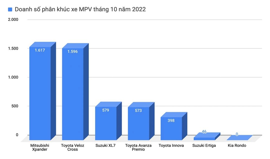 Toyota Veloz tụt lại trong cuộc đua doanh số, Mitsubishi Xpander giành lại ngôi vương phân khúc MPV - Ảnh 1.