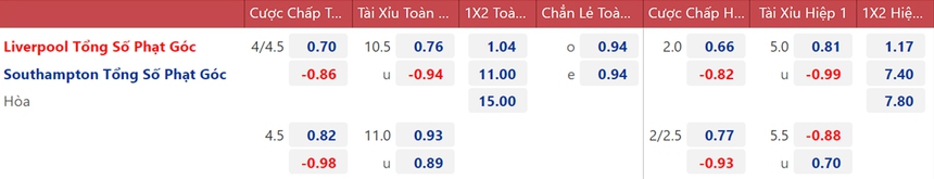 Kèo góc Liverpool vs Southampton