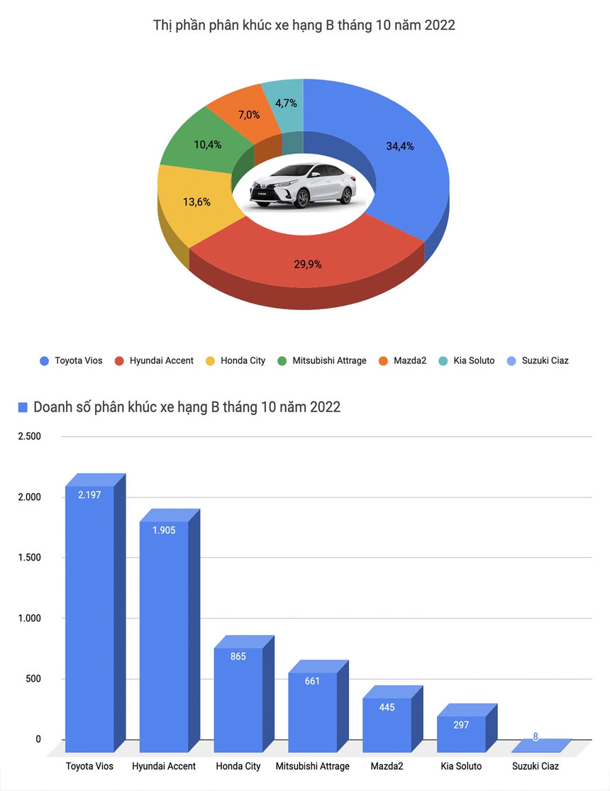 Ranger và Everest đột biến doanh số trong tháng 10, nhiều mẫu xe 'hồi xuân' trong phân khúc - Ảnh 4.