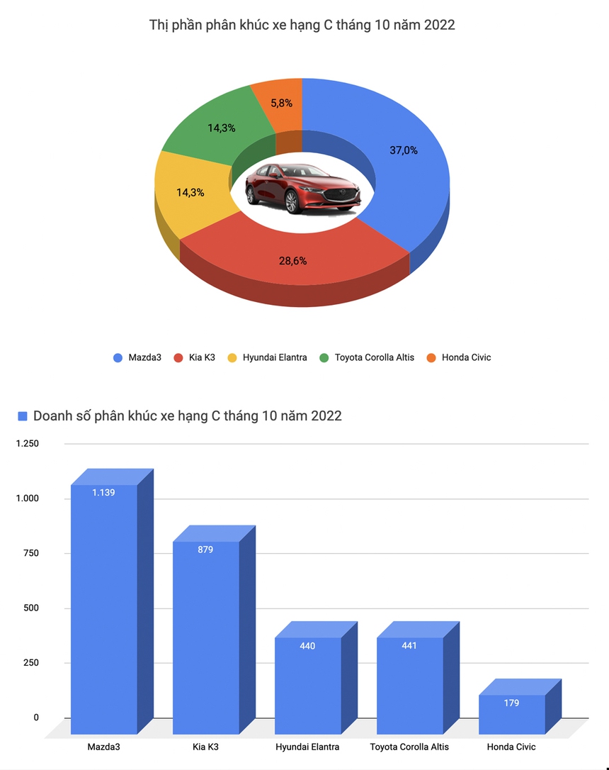 Ranger và Everest đột biến doanh số trong tháng 10, nhiều mẫu xe 'hồi xuân' trong phân khúc - Ảnh 5.