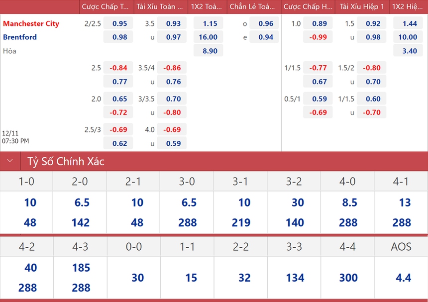Tỷ lệ kèo Man City vs Brentford