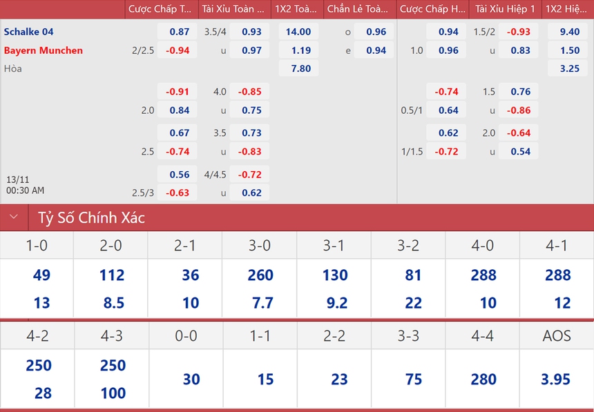 Tỷ lệ kèo Schalke vs Bayern