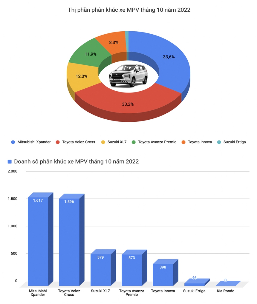 Ranger và Everest đột biến doanh số trong tháng 10, nhiều mẫu xe 'hồi xuân' trong phân khúc - Ảnh 7.