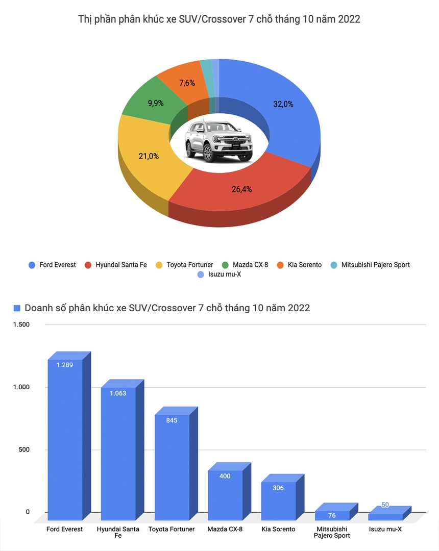 Ranger và Everest đột biến doanh số trong tháng 10, nhiều mẫu xe 'hồi xuân' trong phân khúc - Ảnh 9.