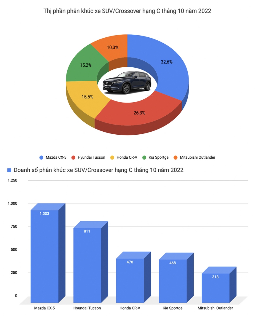 Ranger và Everest đột biến doanh số trong tháng 10, nhiều mẫu xe 'hồi xuân' trong phân khúc - Ảnh 11.