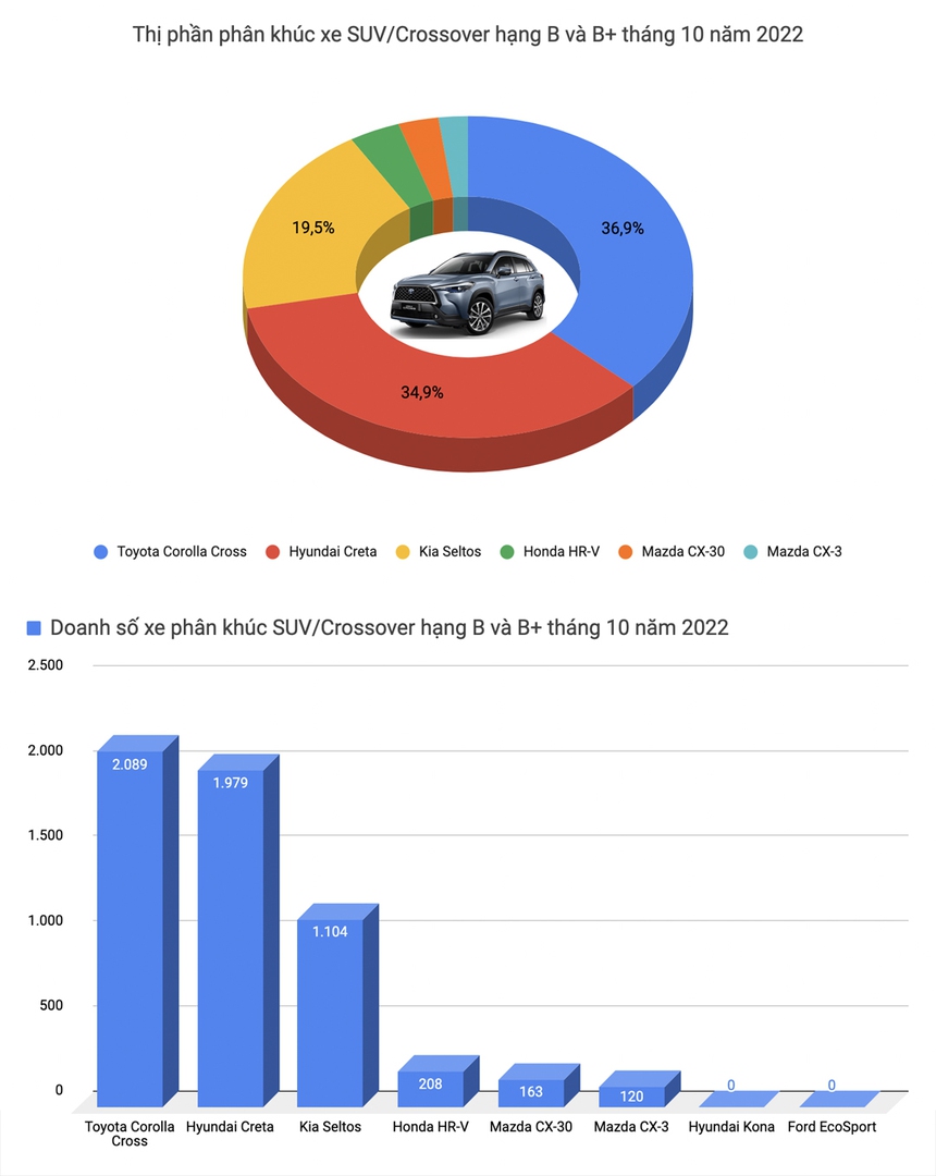 Ranger và Everest đột biến doanh số trong tháng 10, nhiều mẫu xe 'hồi xuân' trong phân khúc - Ảnh 10.