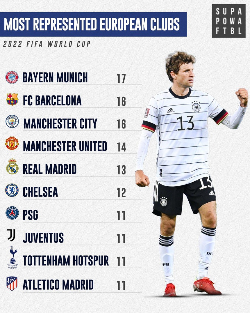 Tin nóng World Cup hôm nay ngày 17/11: Bayern lập kỷ lục - Ảnh 2. Tin nóng World Cup hôm nay ngày 17/11: Bayern lập kỷ lục - Ảnh 2.