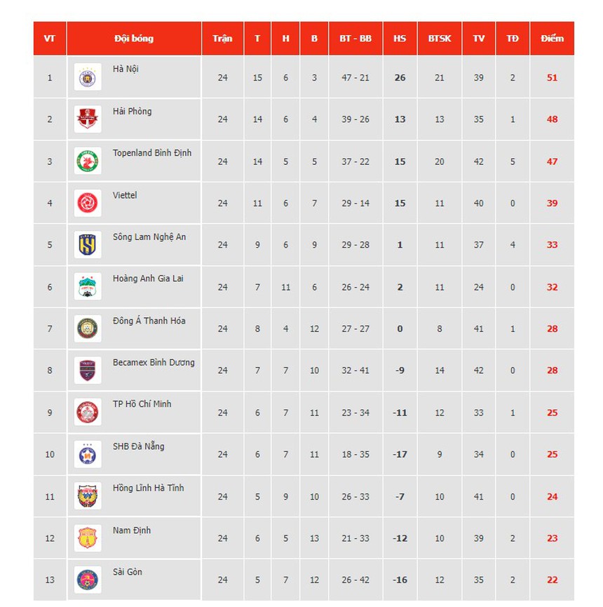 Bảng xếp hạng chung cuộc V-League 2022 - Ảnh 1. Bảng xếp hạng chung cuộc V-League 2022 - Ảnh 1.