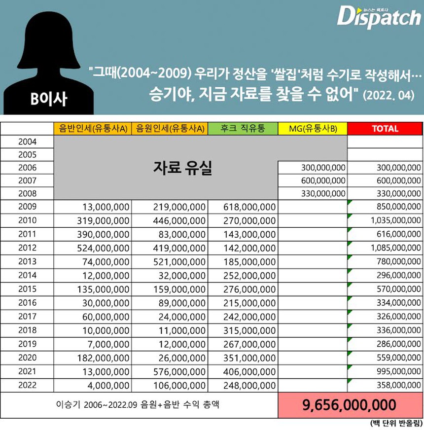 Toàn cảnh sự việc ‘quỵt lương’ Lee Seung Gi suốt 18 năm - Ảnh 6.