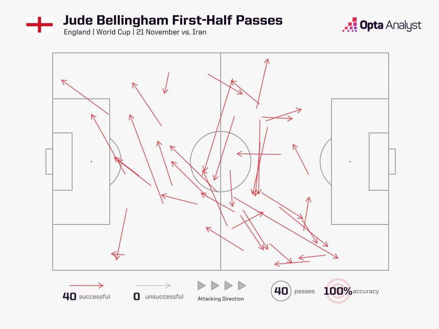 Điểm nhấn Anh 6-2 Iran: Dàn sao MU giúp "Tam sư" khởi đầu hoàn hảo - Ảnh 4.