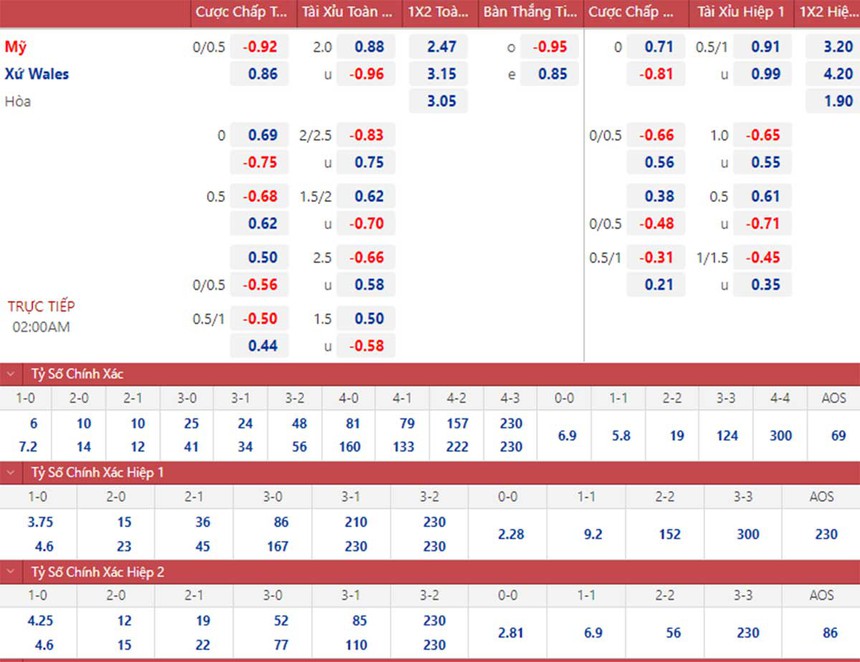 Soi kèo, nhận định Mỹ vs Xứ Wales, World Cup 2022 (02h00, 22/11) - Ảnh 2. Soi kèo, nhận định Mỹ vs Xứ Wales, World Cup 2022 (02h00, 22/11) - Ảnh 2.