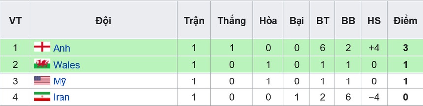 Bảng xếp hạng bảng B World Cup 2022 sau lượt trận đầu tiên - Ảnh 2. Bảng xếp hạng bảng B World Cup 2022 sau lượt trận đầu tiên - Ảnh 2.